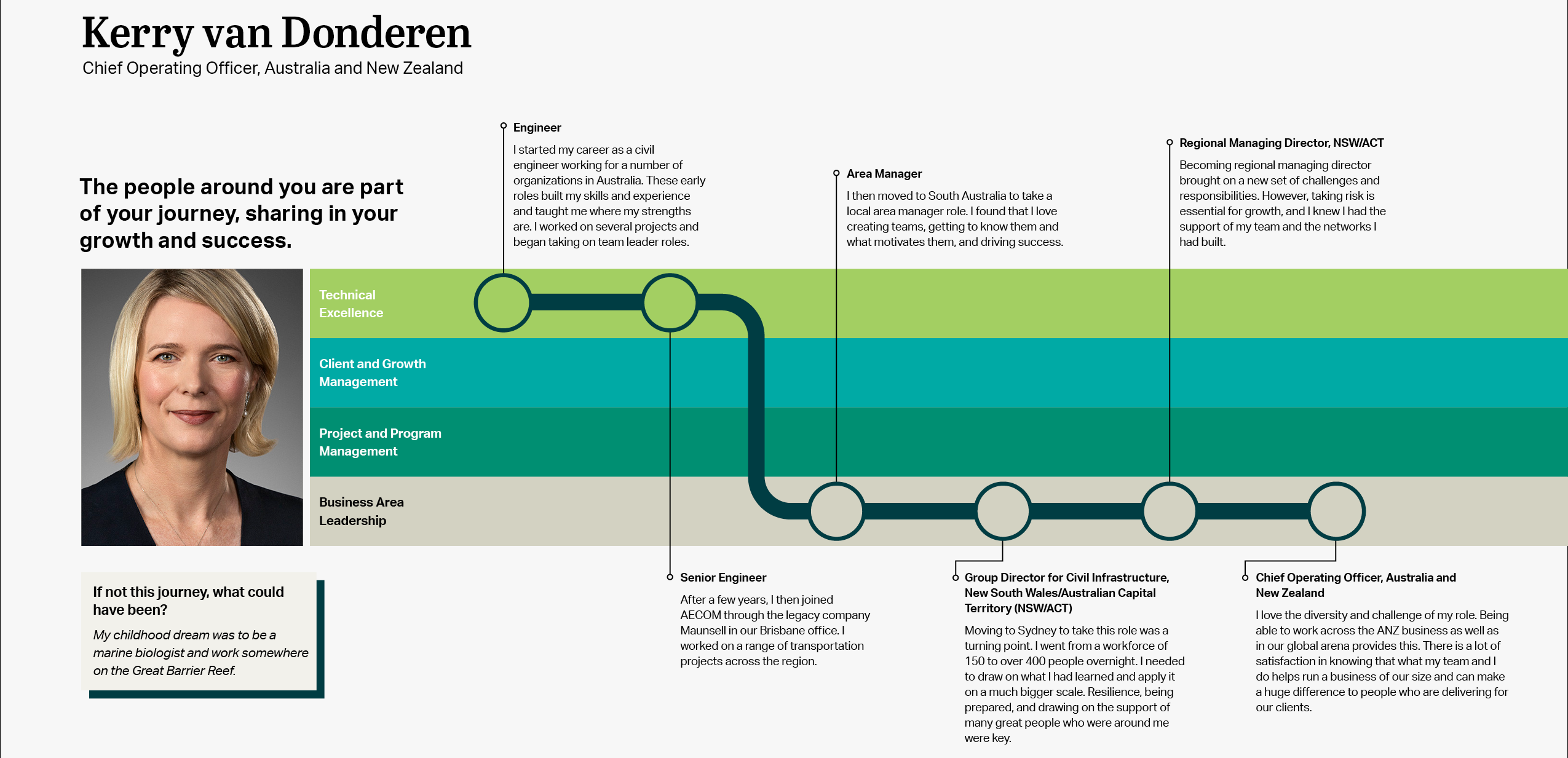 Kerry van Donderen - Career Paths