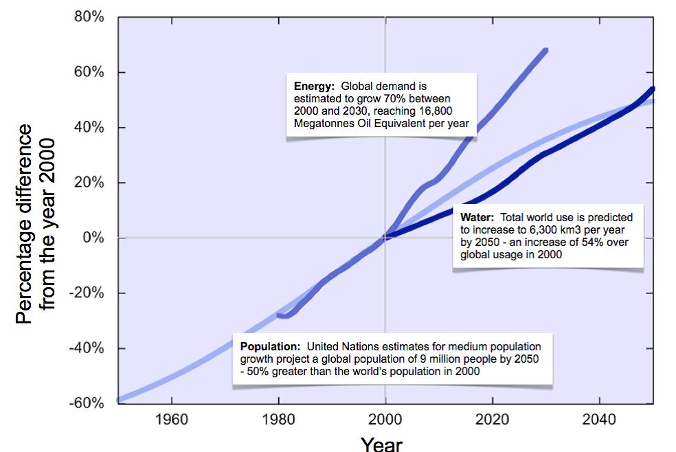World Eco Forum Graph